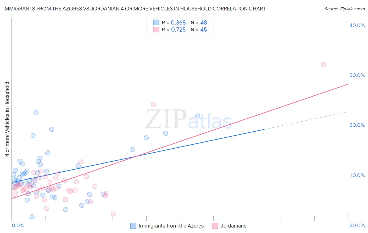 Immigrants from the Azores vs Jordanian 4 or more Vehicles in Household
