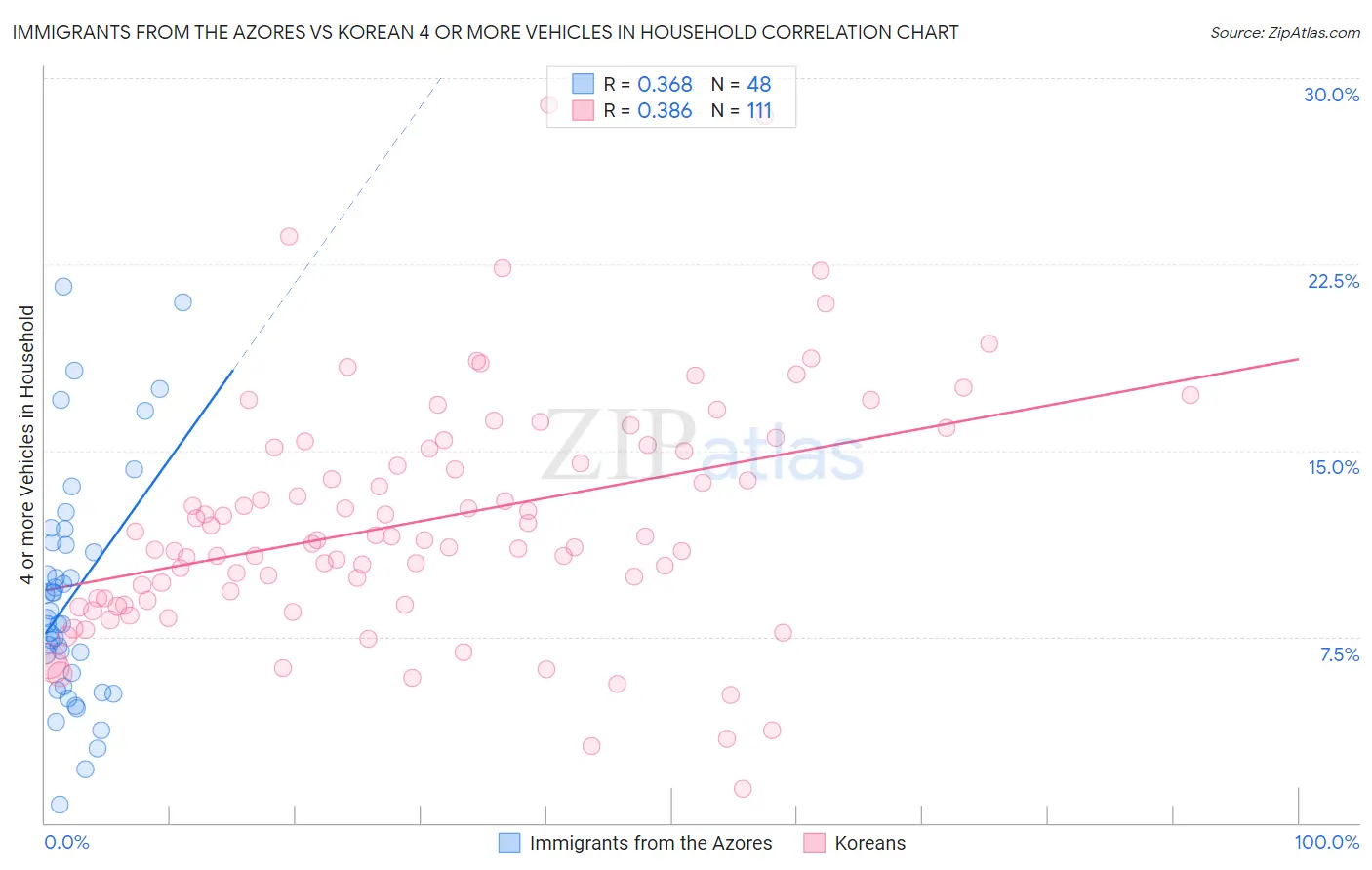 Immigrants from the Azores vs Korean 4 or more Vehicles in Household