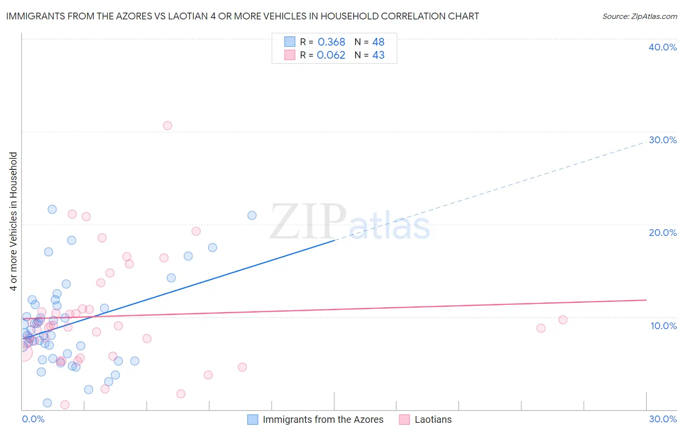 Immigrants from the Azores vs Laotian 4 or more Vehicles in Household