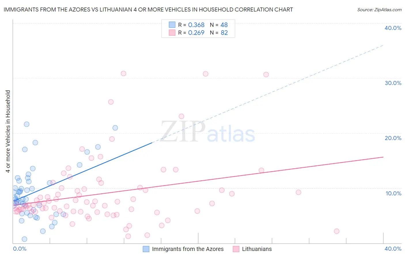 Immigrants from the Azores vs Lithuanian 4 or more Vehicles in Household