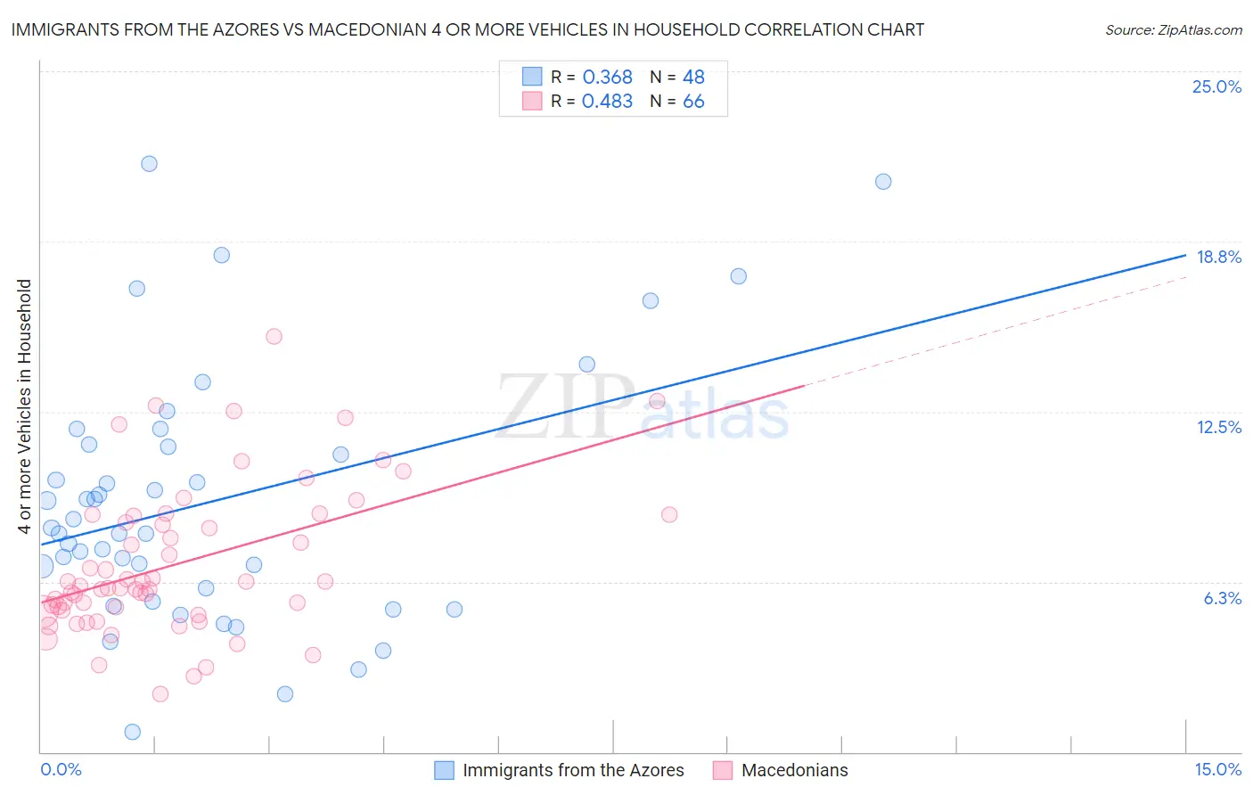 Immigrants from the Azores vs Macedonian 4 or more Vehicles in Household