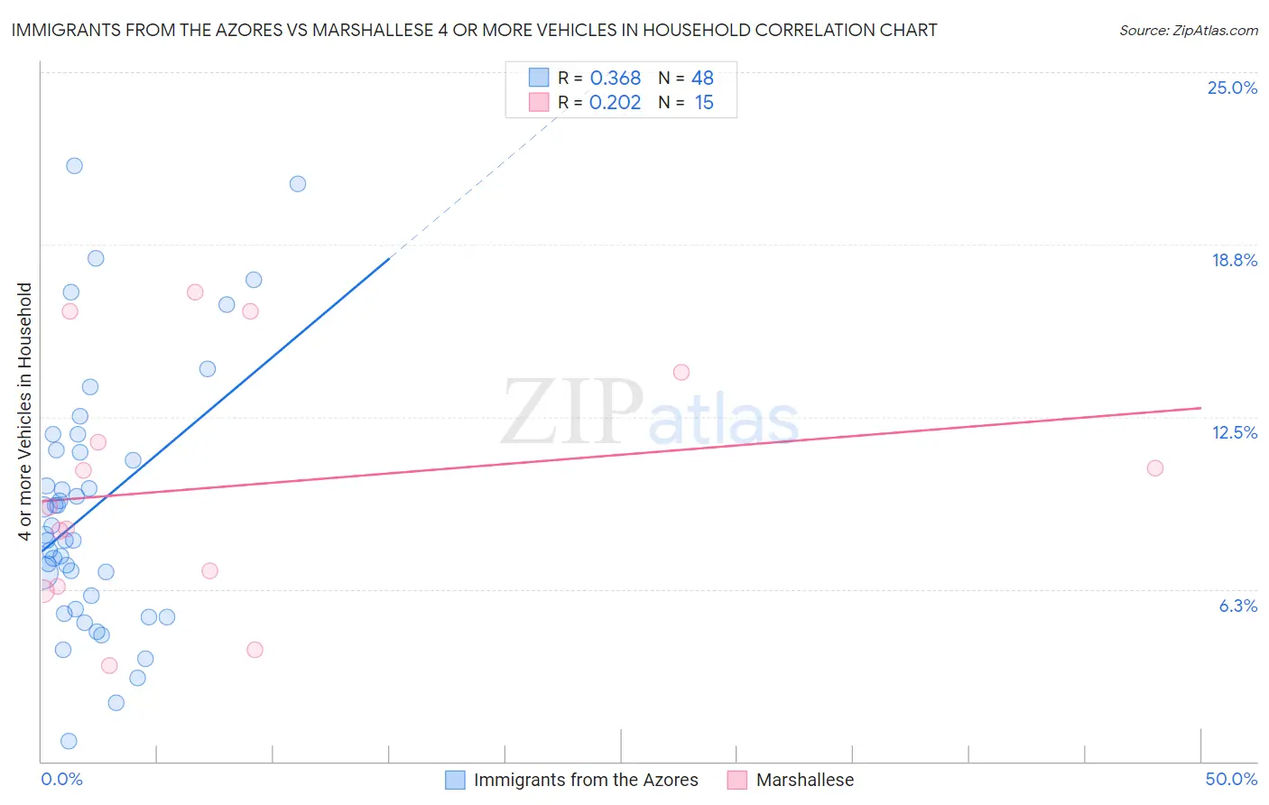 Immigrants from the Azores vs Marshallese 4 or more Vehicles in Household