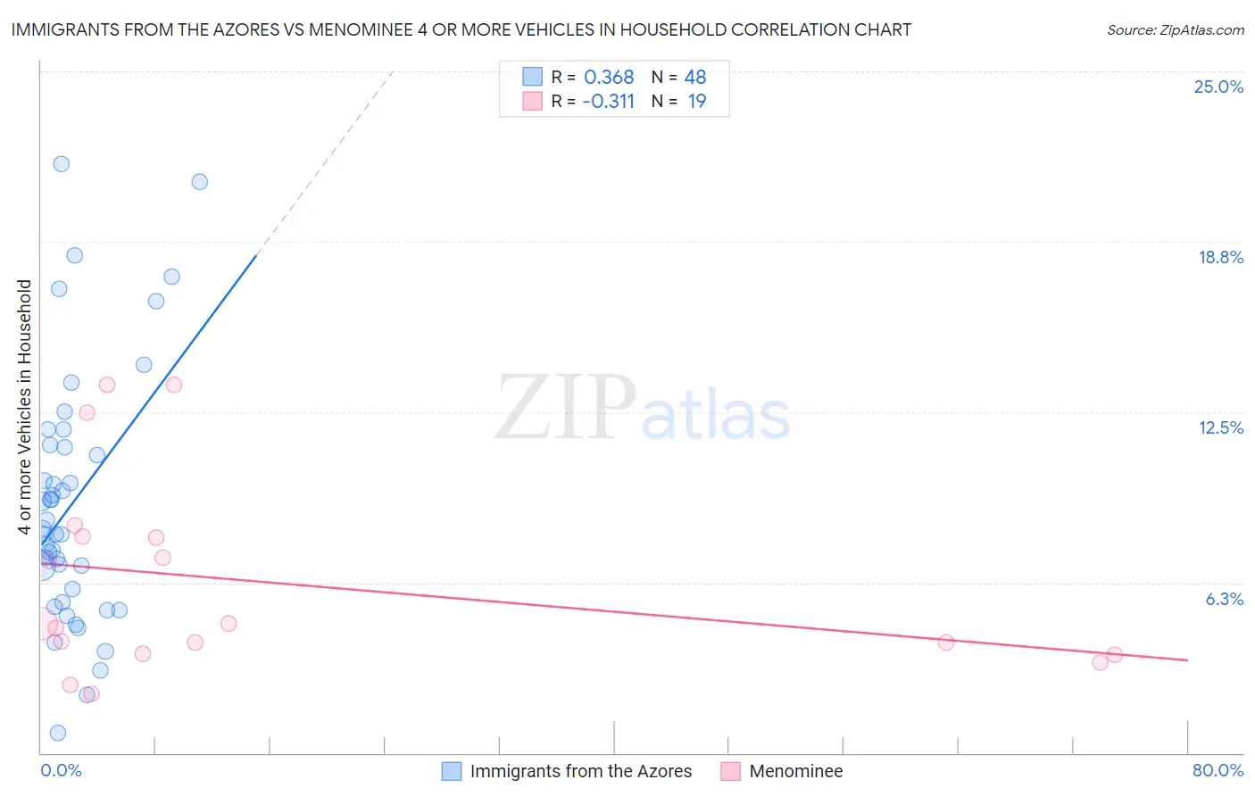 Immigrants from the Azores vs Menominee 4 or more Vehicles in Household