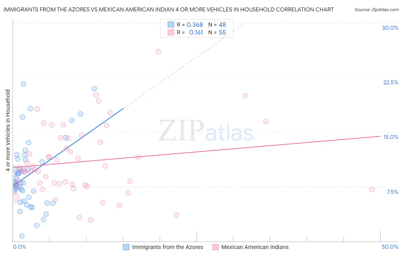 Immigrants from the Azores vs Mexican American Indian 4 or more Vehicles in Household