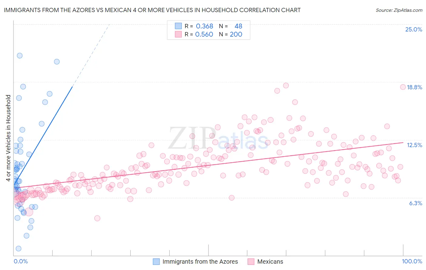 Immigrants from the Azores vs Mexican 4 or more Vehicles in Household