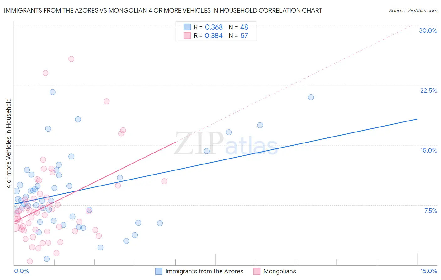 Immigrants from the Azores vs Mongolian 4 or more Vehicles in Household