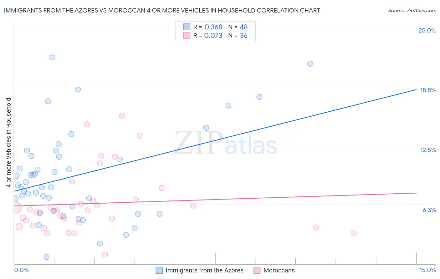 Immigrants from the Azores vs Moroccan 4 or more Vehicles in Household