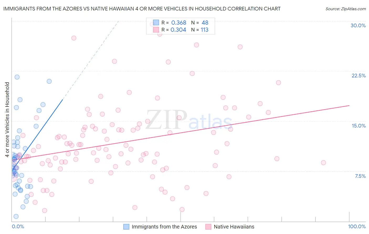 Immigrants from the Azores vs Native Hawaiian 4 or more Vehicles in Household