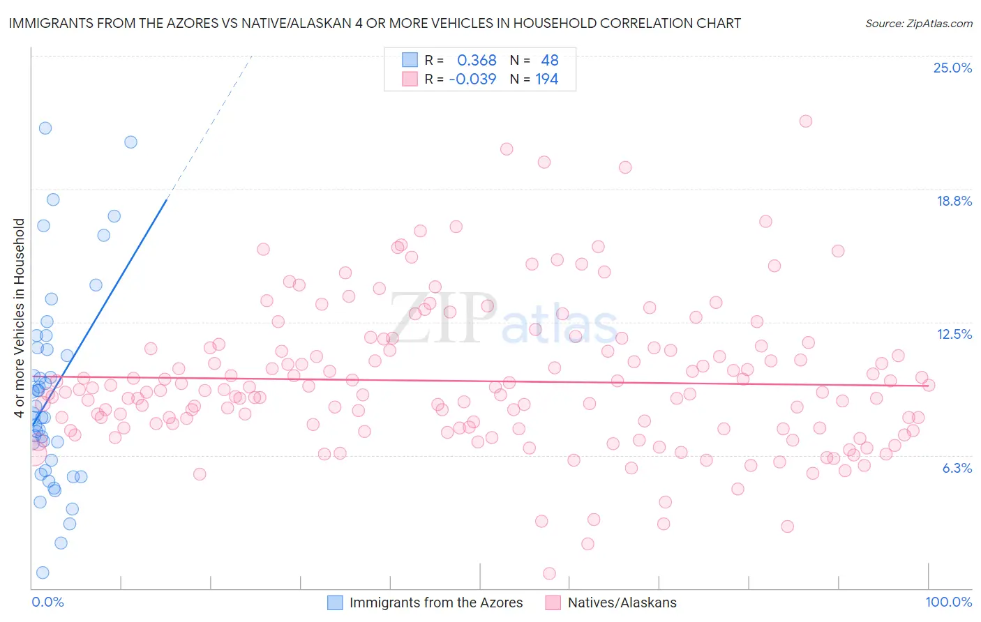 Immigrants from the Azores vs Native/Alaskan 4 or more Vehicles in Household
