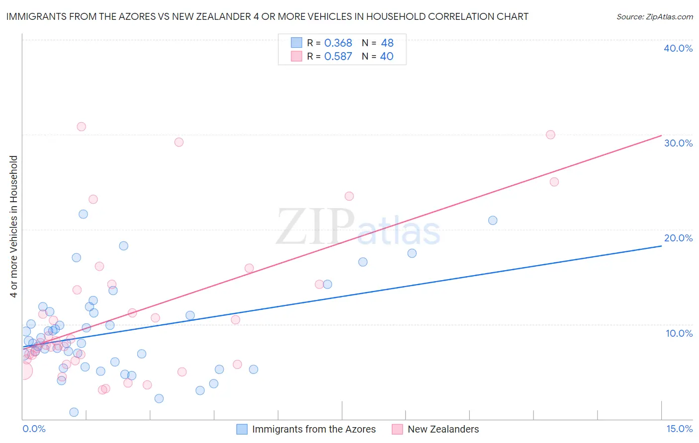Immigrants from the Azores vs New Zealander 4 or more Vehicles in Household
