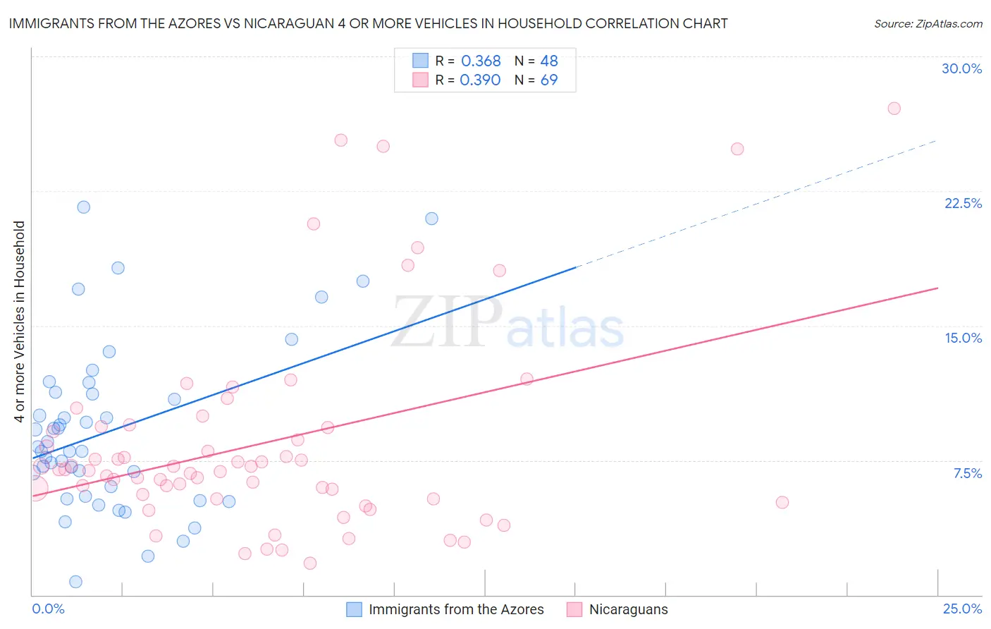 Immigrants from the Azores vs Nicaraguan 4 or more Vehicles in Household