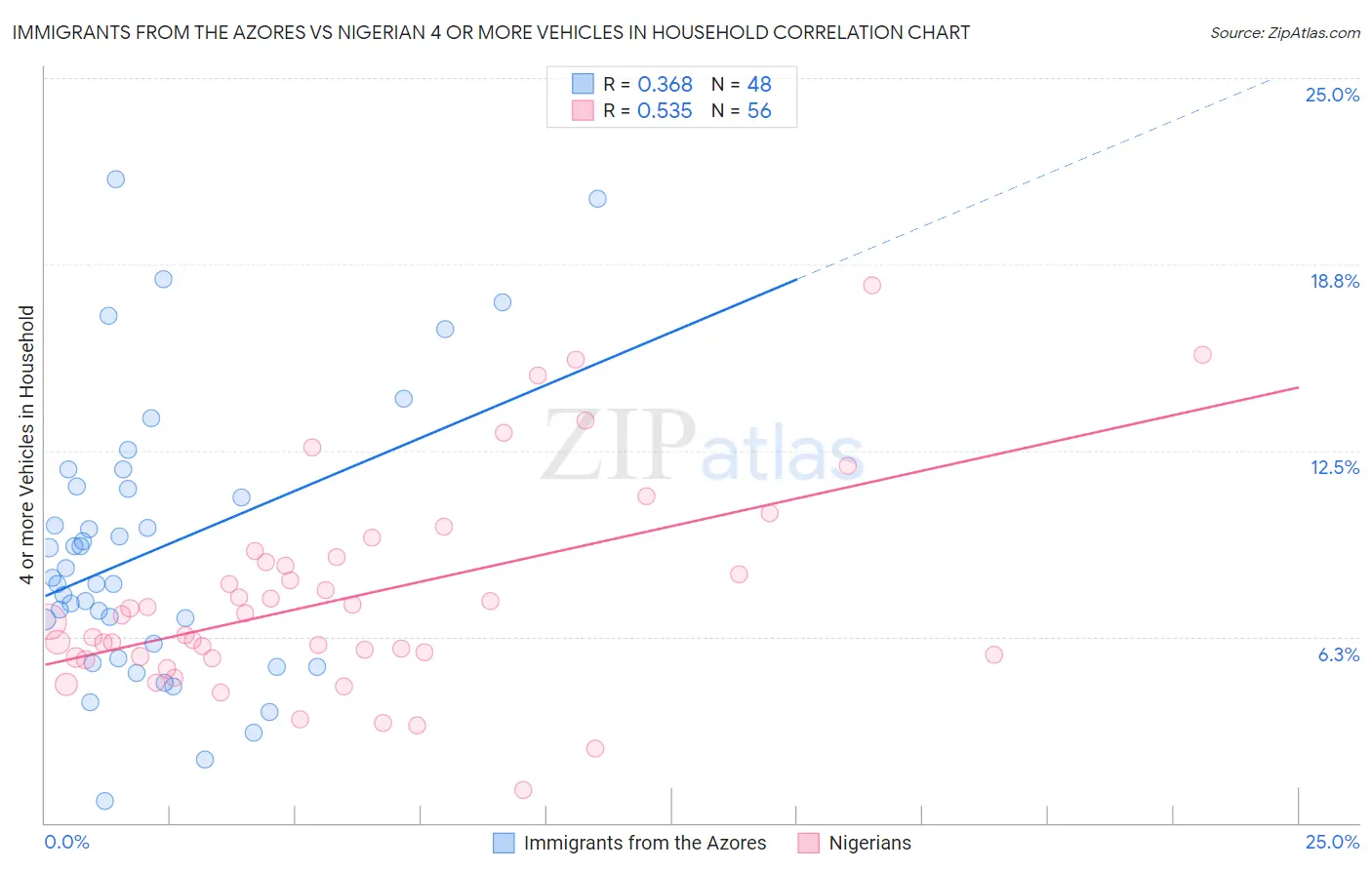 Immigrants from the Azores vs Nigerian 4 or more Vehicles in Household