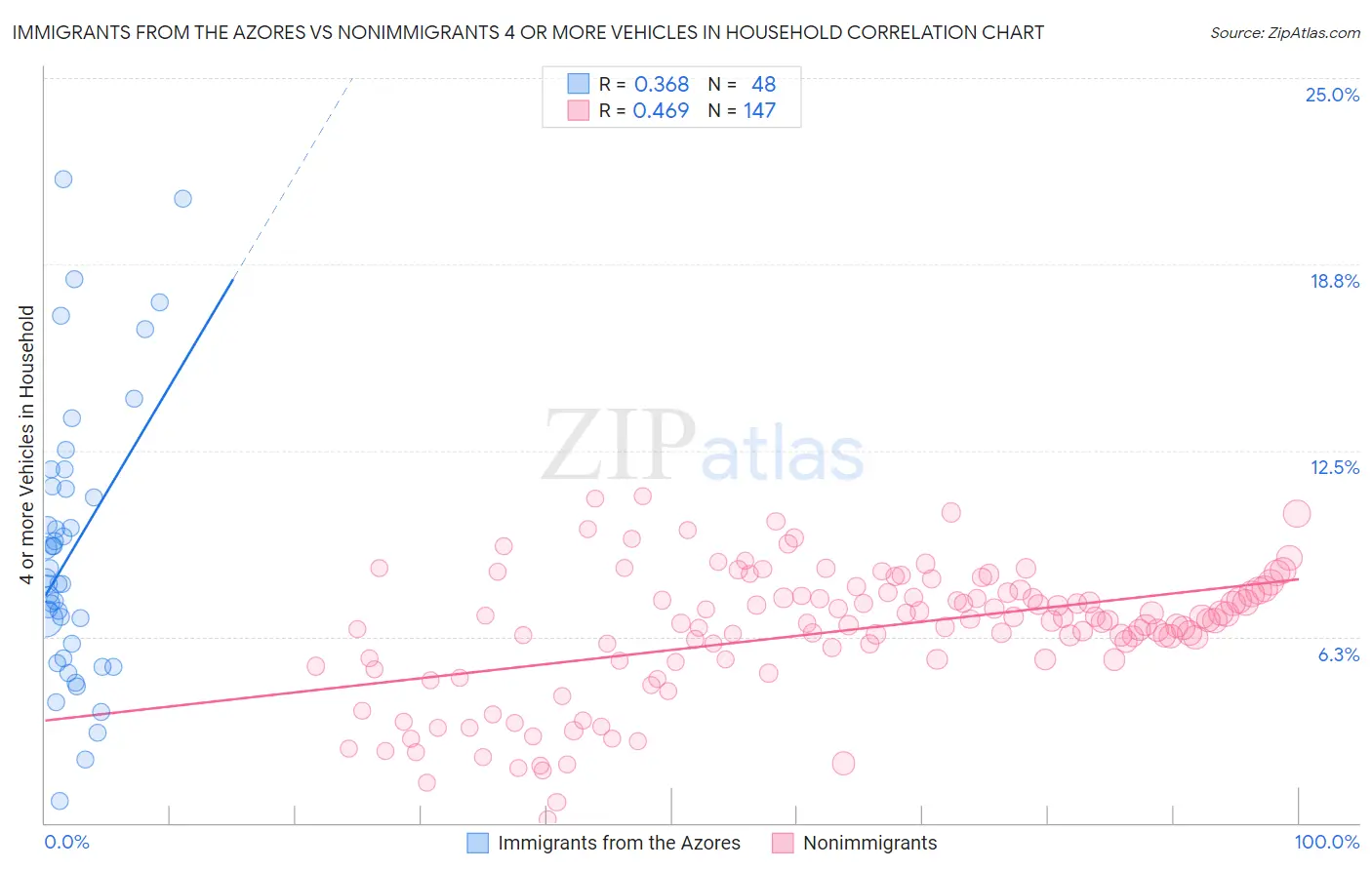 Immigrants from the Azores vs Nonimmigrants 4 or more Vehicles in Household