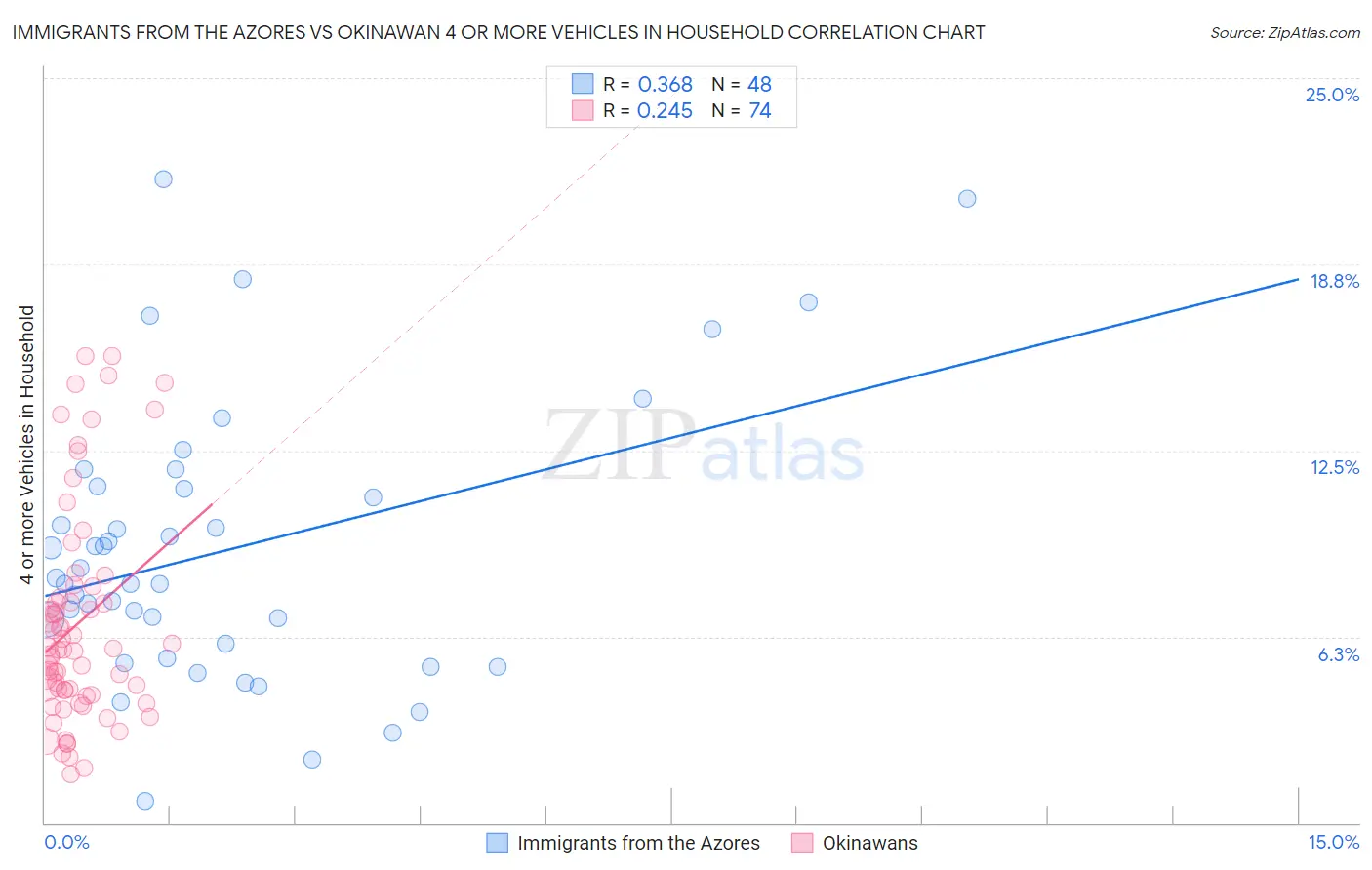 Immigrants from the Azores vs Okinawan 4 or more Vehicles in Household