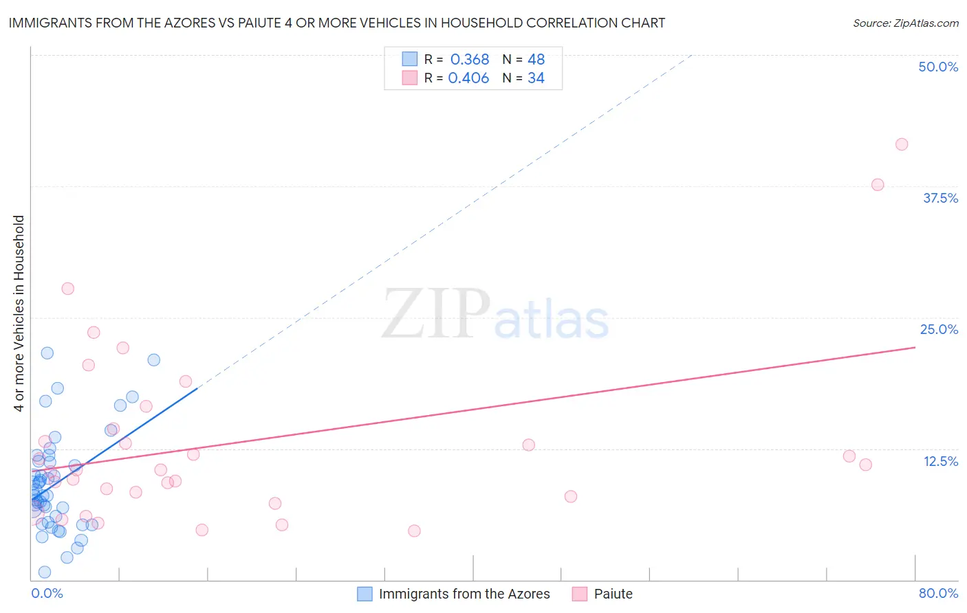 Immigrants from the Azores vs Paiute 4 or more Vehicles in Household