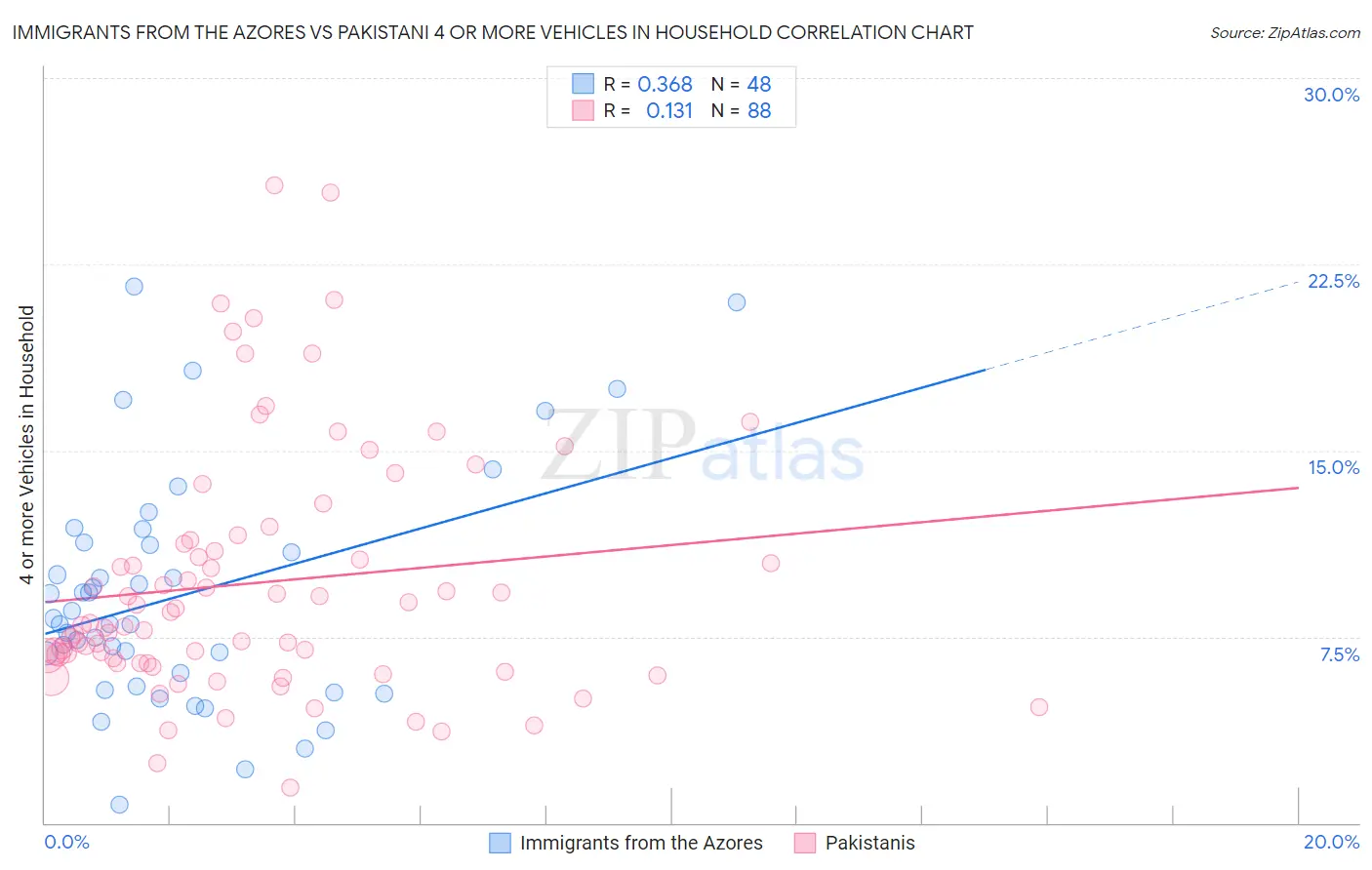 Immigrants from the Azores vs Pakistani 4 or more Vehicles in Household