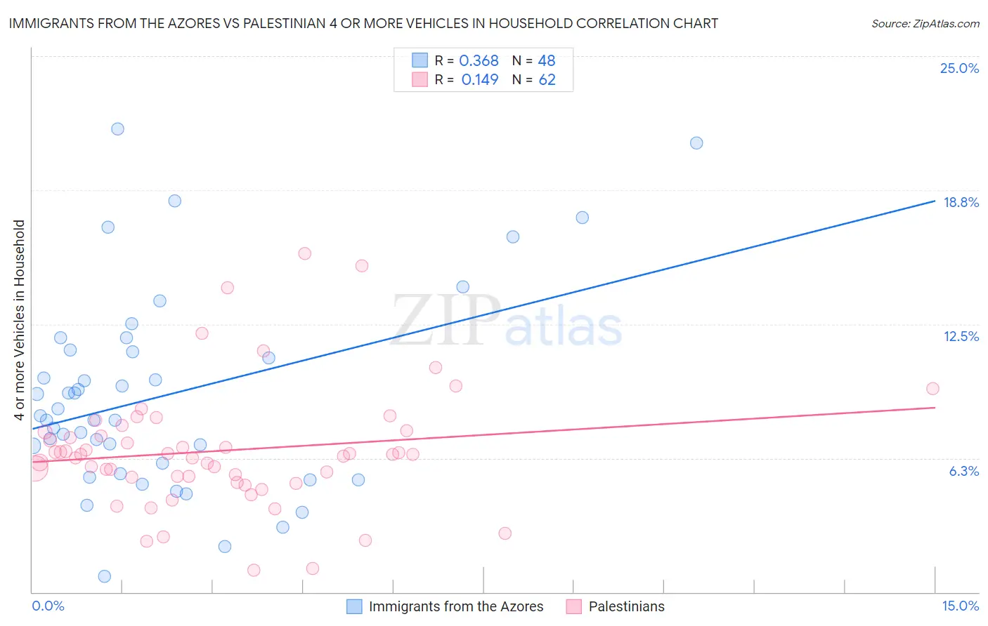 Immigrants from the Azores vs Palestinian 4 or more Vehicles in Household