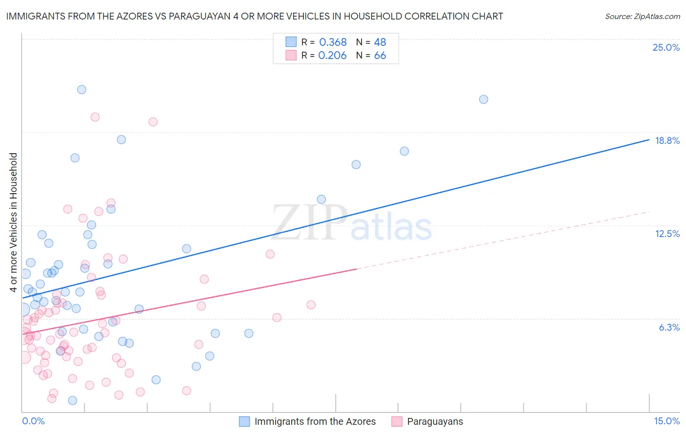 Immigrants from the Azores vs Paraguayan 4 or more Vehicles in Household