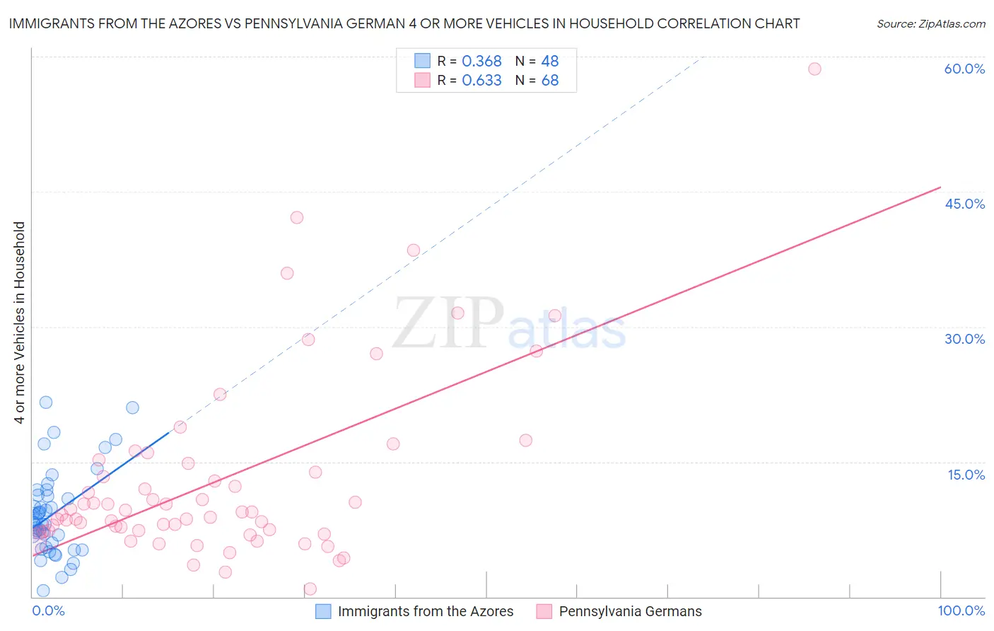 Immigrants from the Azores vs Pennsylvania German 4 or more Vehicles in Household
