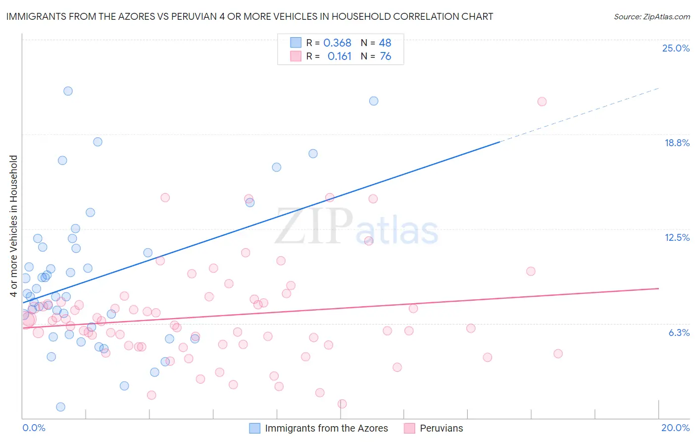 Immigrants from the Azores vs Peruvian 4 or more Vehicles in Household