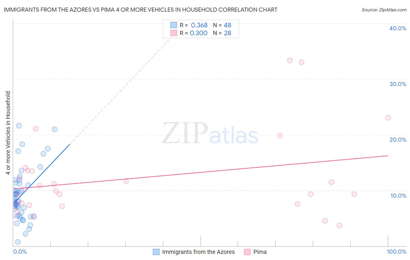 Immigrants from the Azores vs Pima 4 or more Vehicles in Household