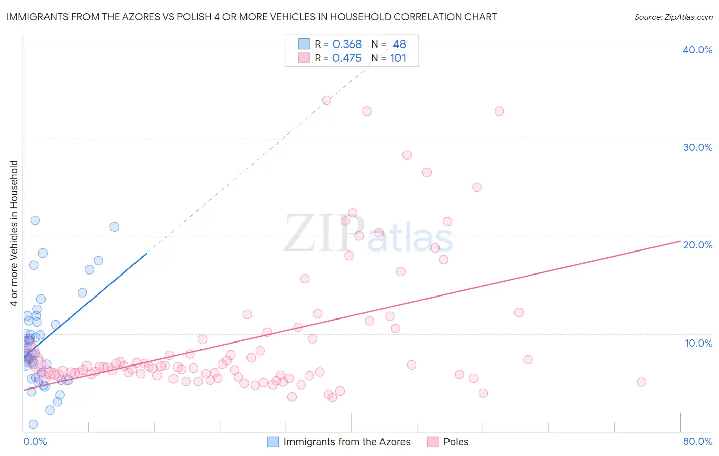 Immigrants from the Azores vs Polish 4 or more Vehicles in Household