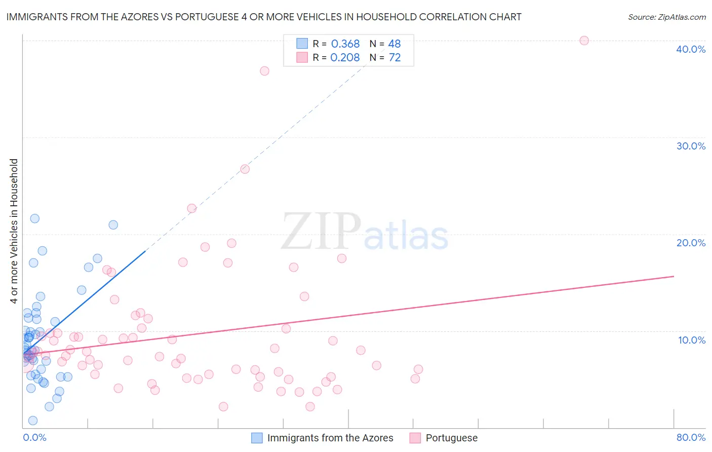 Immigrants from the Azores vs Portuguese 4 or more Vehicles in Household