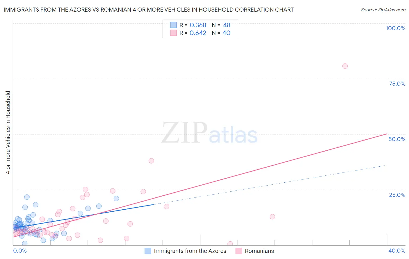 Immigrants from the Azores vs Romanian 4 or more Vehicles in Household