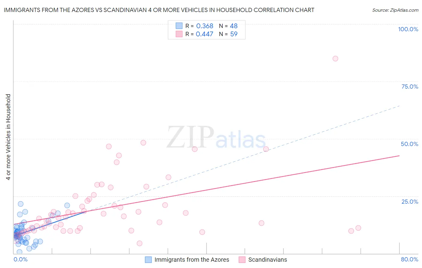 Immigrants from the Azores vs Scandinavian 4 or more Vehicles in Household