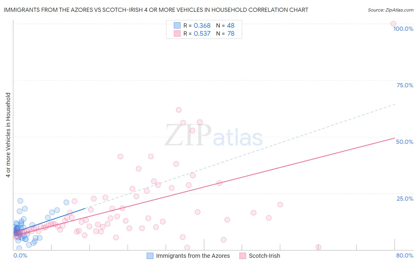 Immigrants from the Azores vs Scotch-Irish 4 or more Vehicles in Household