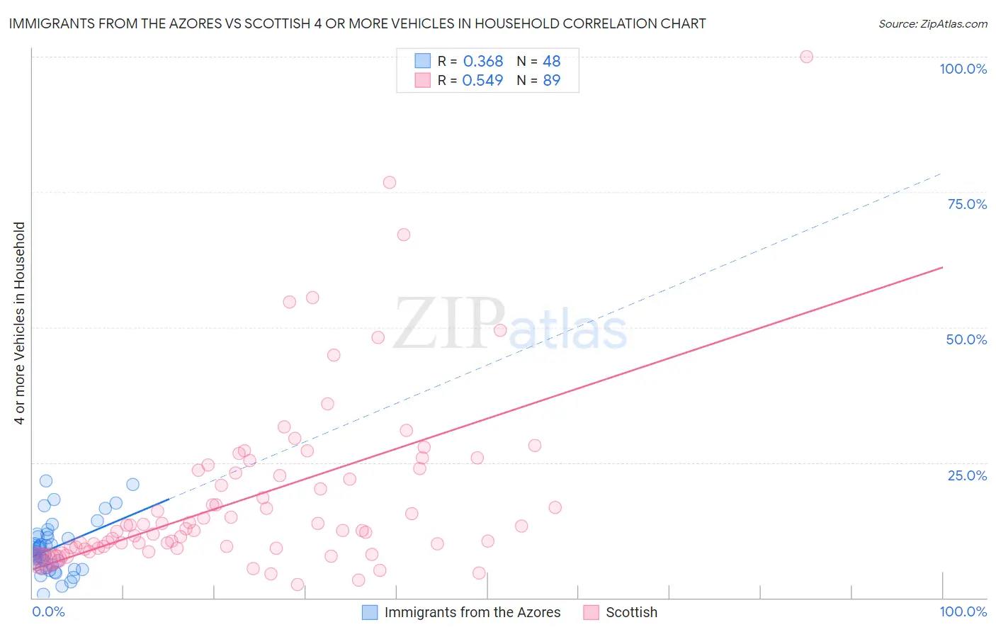Immigrants from the Azores vs Scottish 4 or more Vehicles in Household