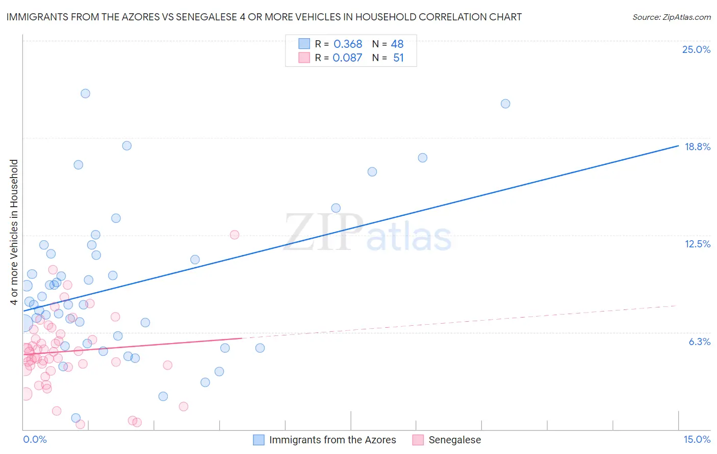 Immigrants from the Azores vs Senegalese 4 or more Vehicles in Household