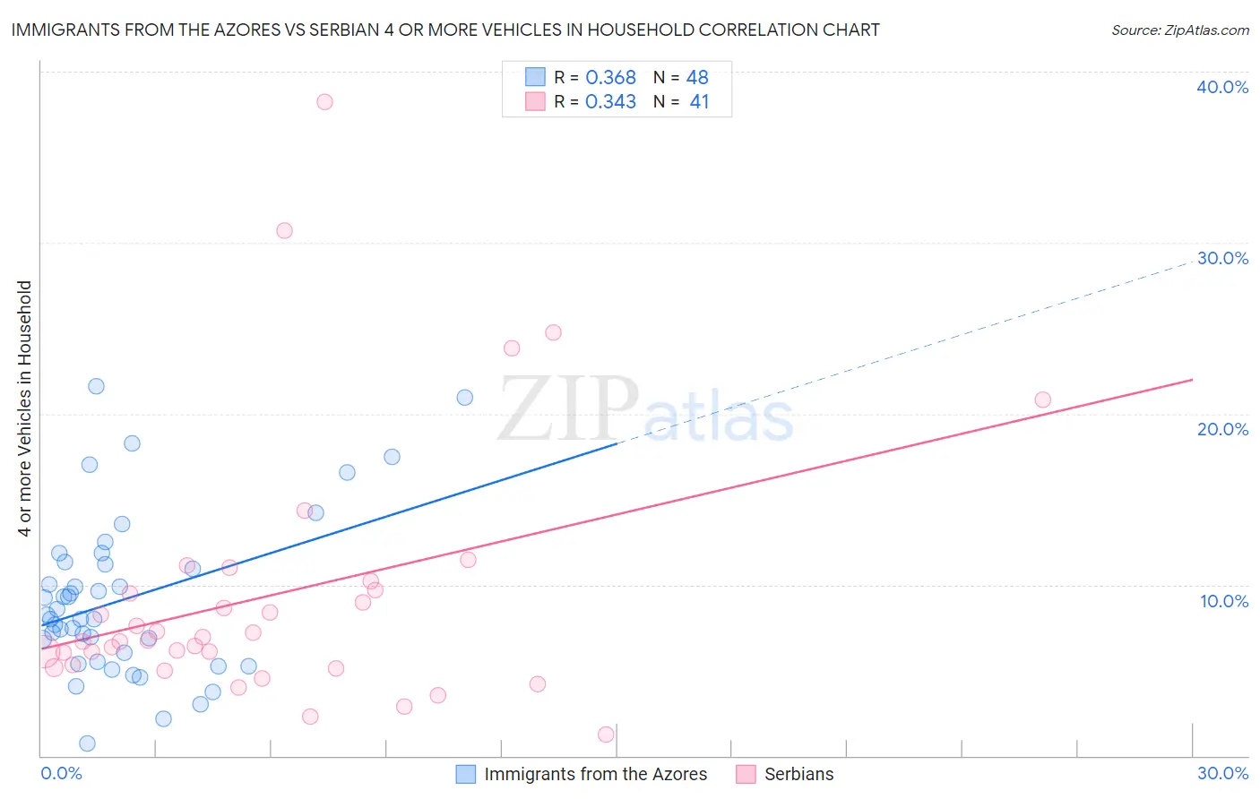 Immigrants from the Azores vs Serbian 4 or more Vehicles in Household