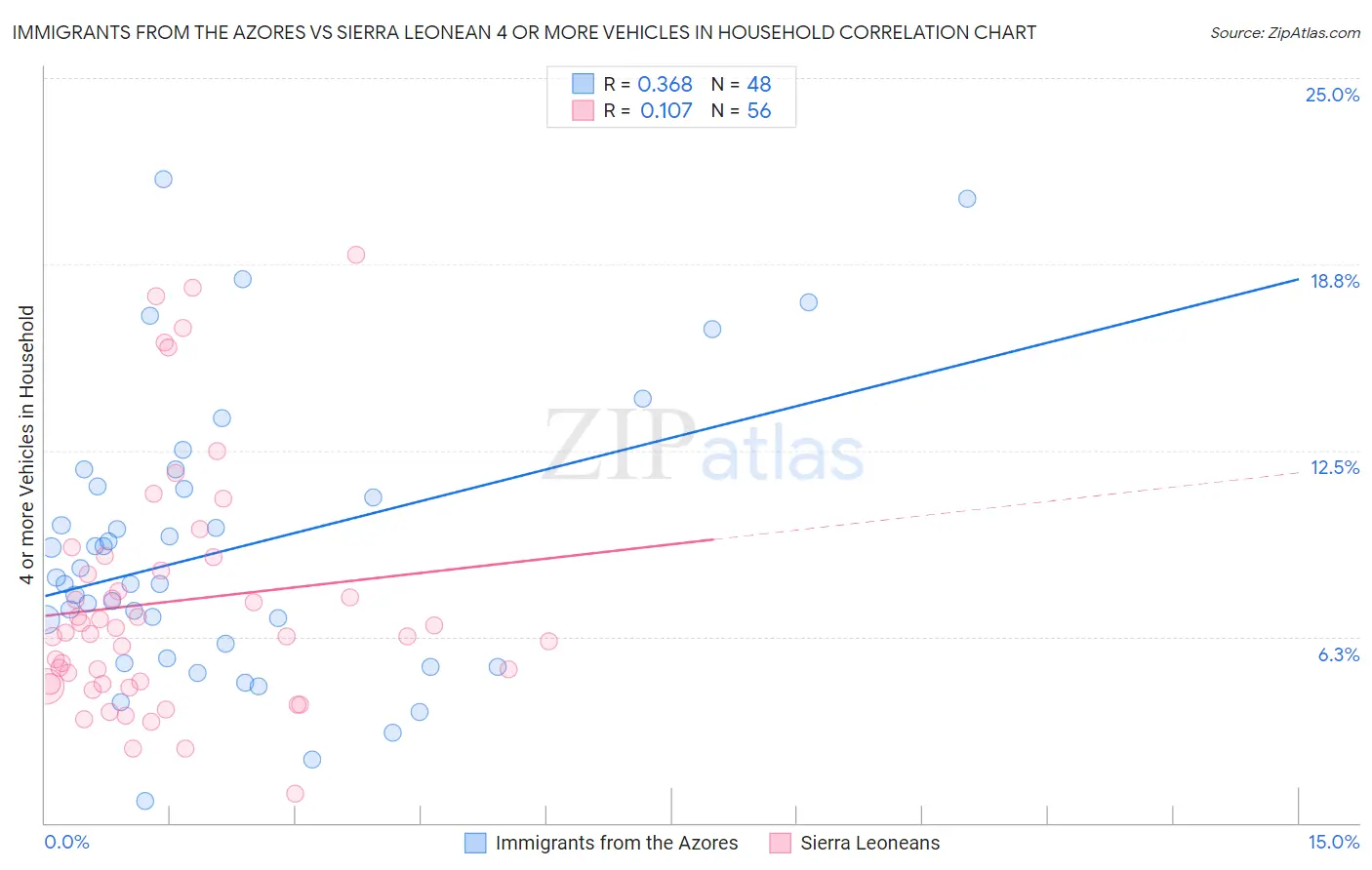 Immigrants from the Azores vs Sierra Leonean 4 or more Vehicles in Household