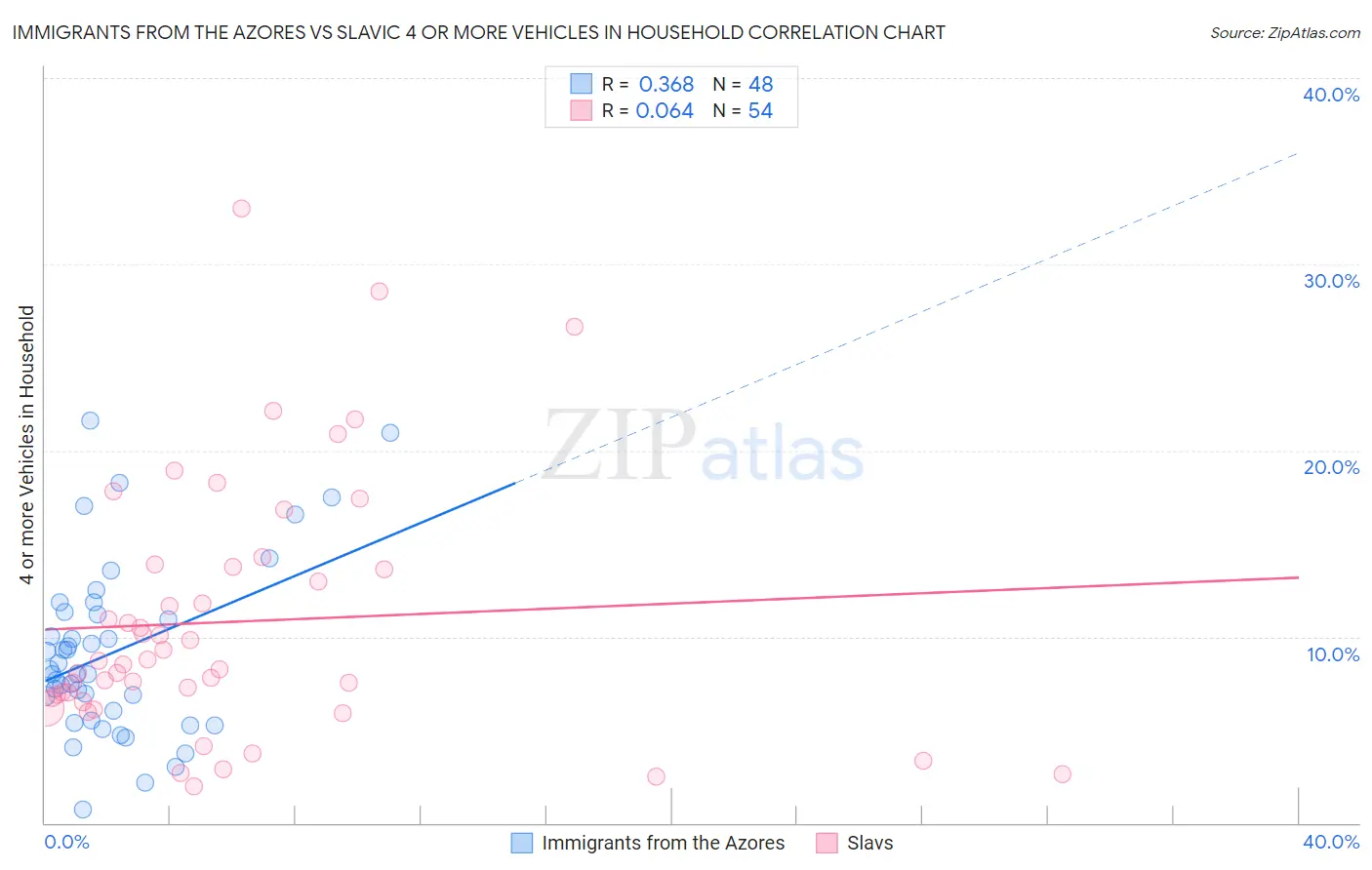 Immigrants from the Azores vs Slavic 4 or more Vehicles in Household