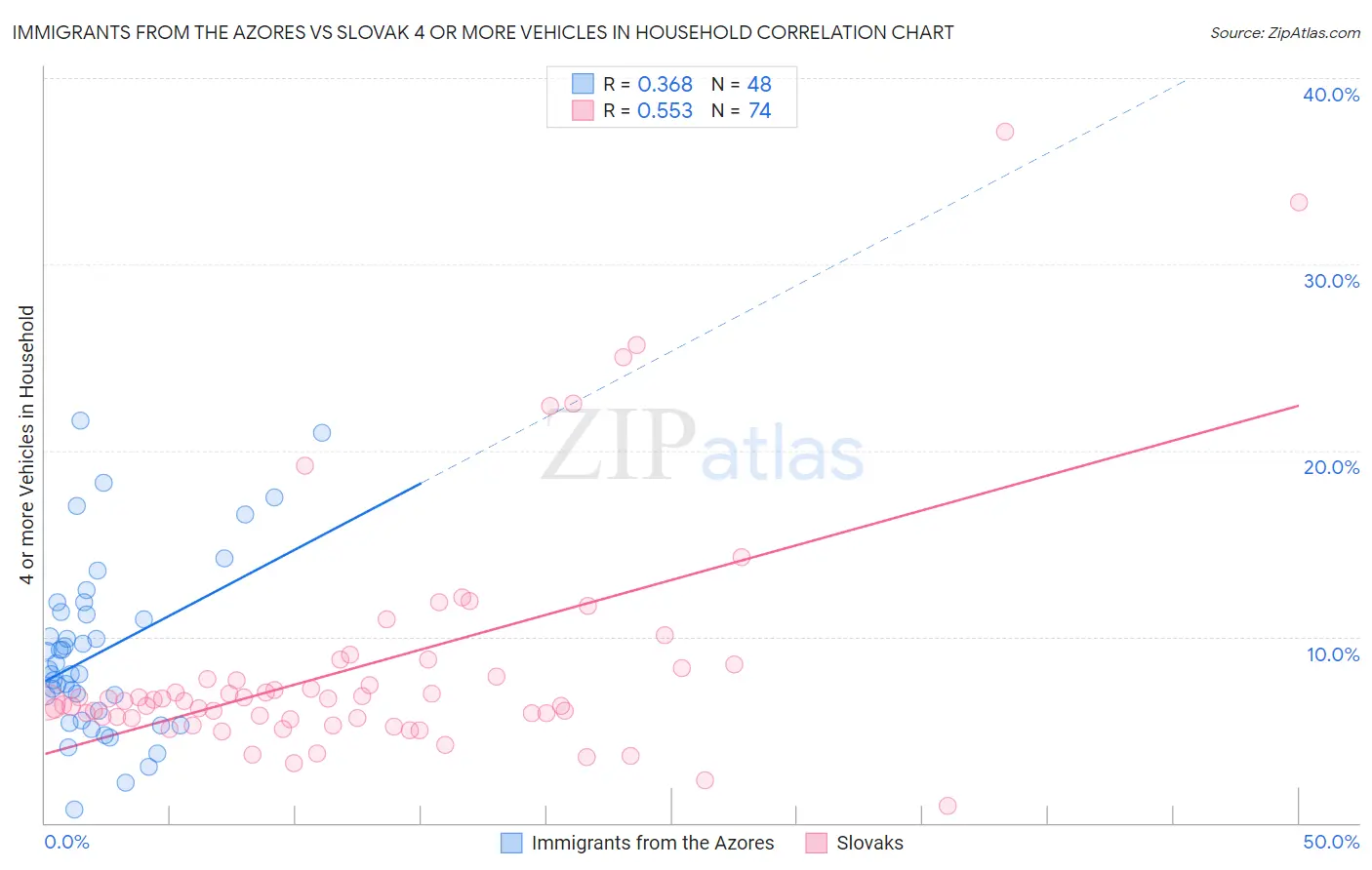 Immigrants from the Azores vs Slovak 4 or more Vehicles in Household