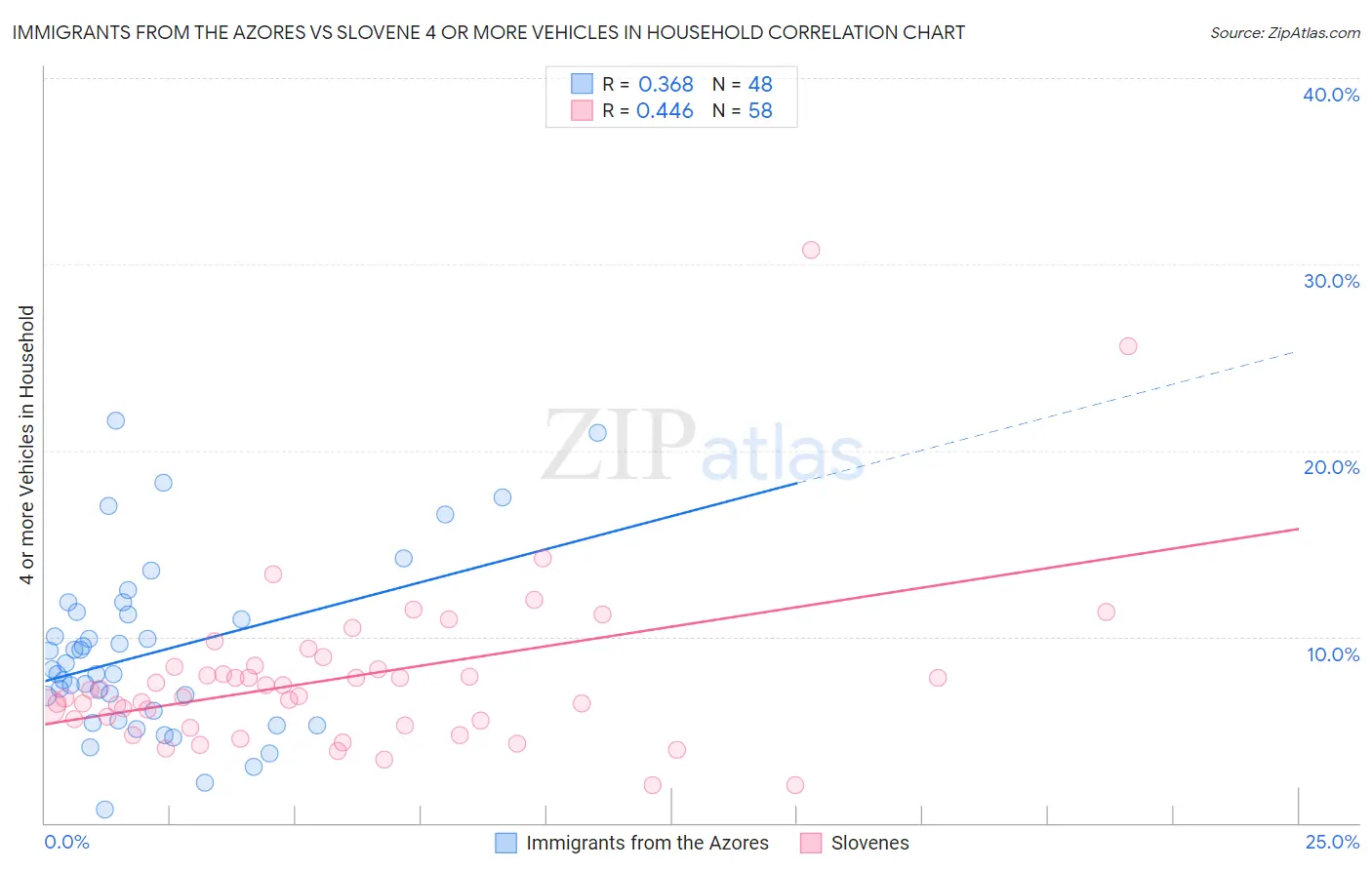Immigrants from the Azores vs Slovene 4 or more Vehicles in Household