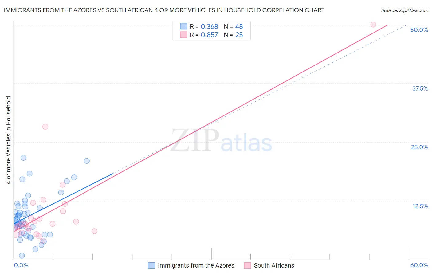 Immigrants from the Azores vs South African 4 or more Vehicles in Household