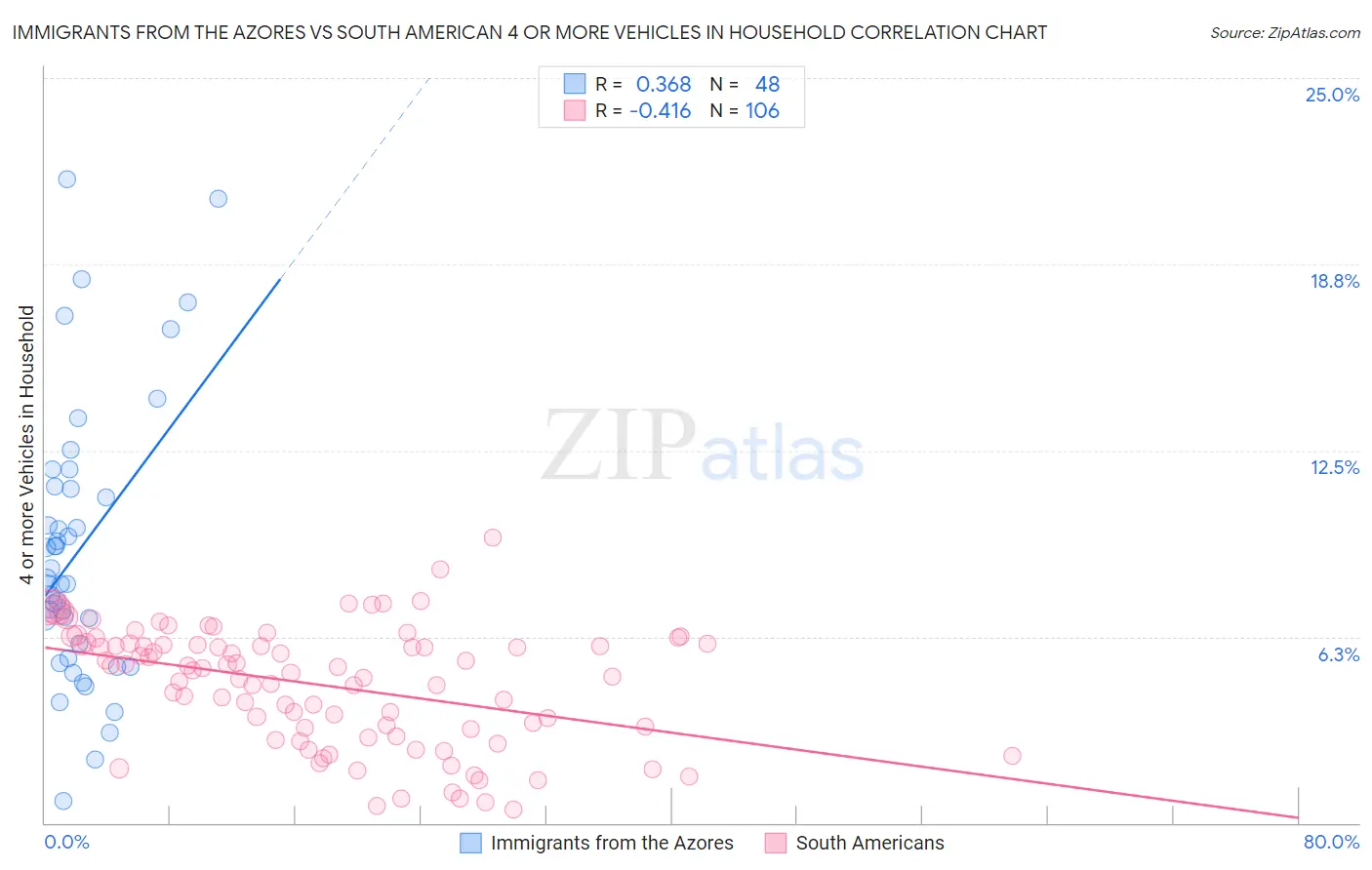 Immigrants from the Azores vs South American 4 or more Vehicles in Household