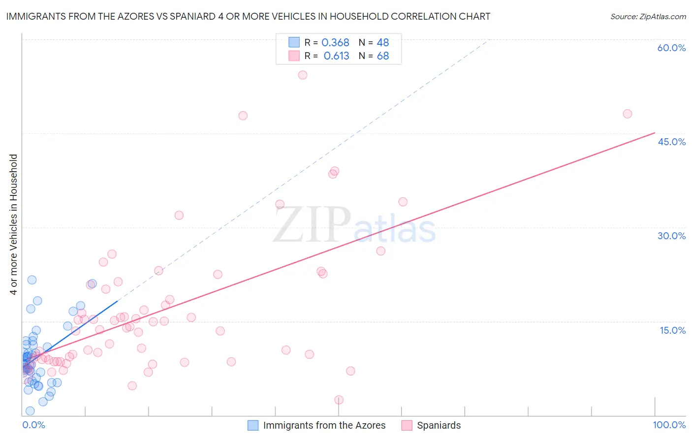 Immigrants from the Azores vs Spaniard 4 or more Vehicles in Household