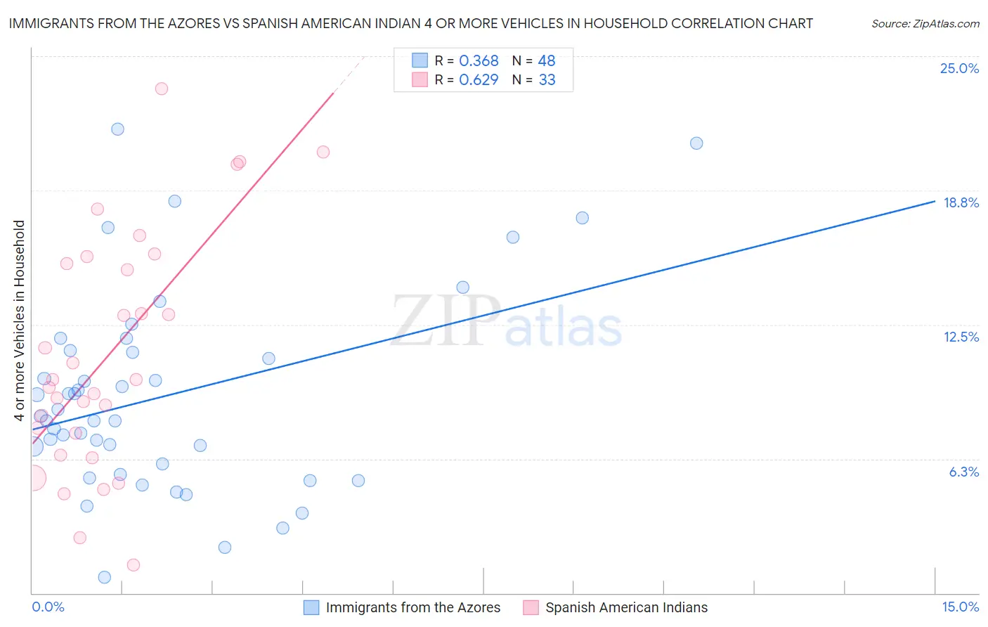 Immigrants from the Azores vs Spanish American Indian 4 or more Vehicles in Household