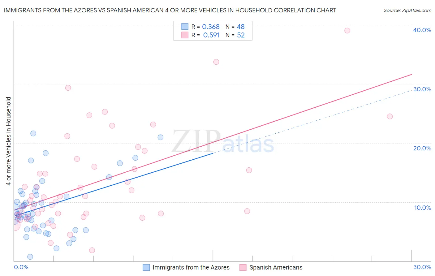 Immigrants from the Azores vs Spanish American 4 or more Vehicles in Household