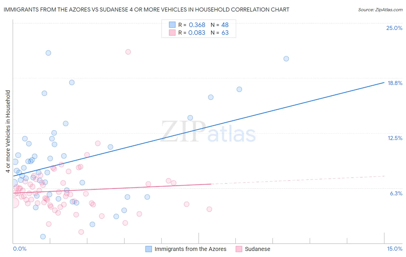 Immigrants from the Azores vs Sudanese 4 or more Vehicles in Household