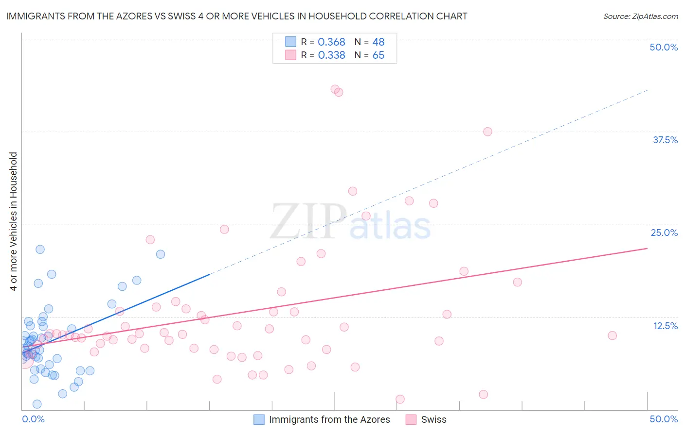 Immigrants from the Azores vs Swiss 4 or more Vehicles in Household