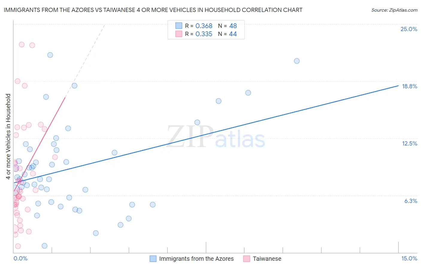 Immigrants from the Azores vs Taiwanese 4 or more Vehicles in Household