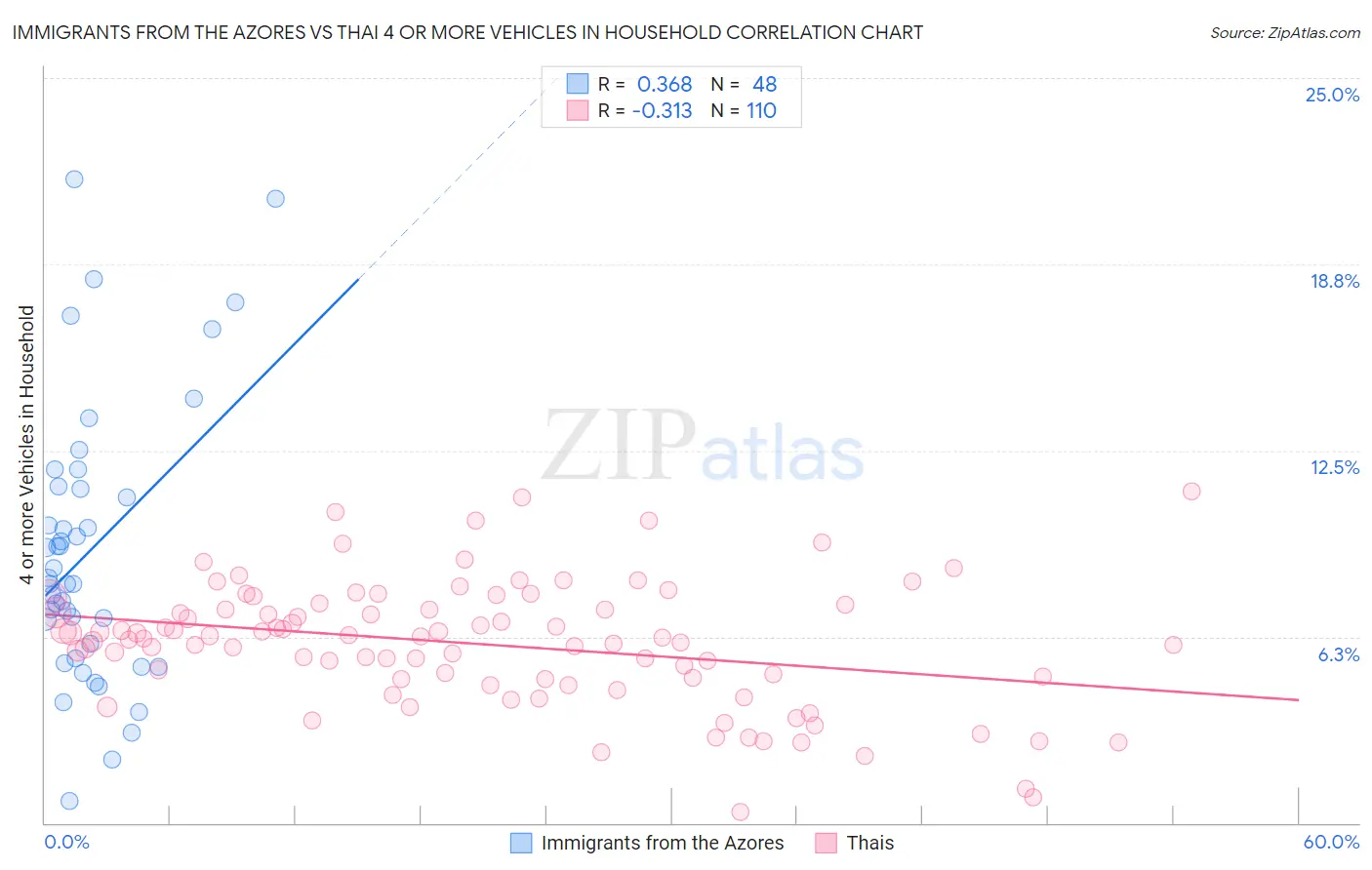 Immigrants from the Azores vs Thai 4 or more Vehicles in Household