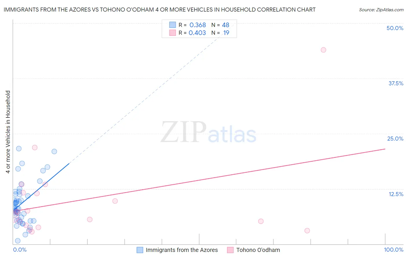 Immigrants from the Azores vs Tohono O'odham 4 or more Vehicles in Household