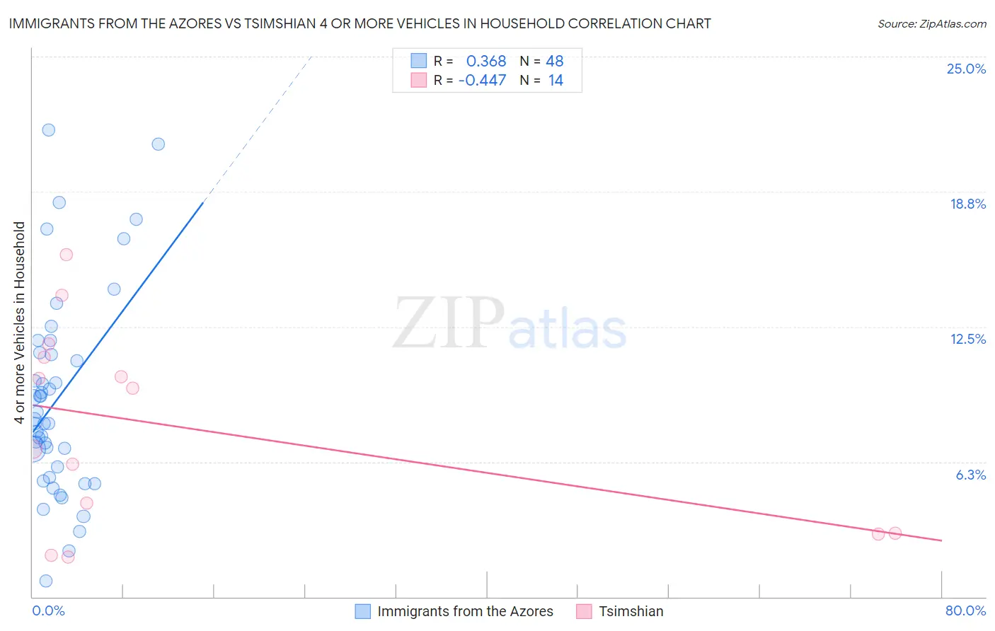 Immigrants from the Azores vs Tsimshian 4 or more Vehicles in Household