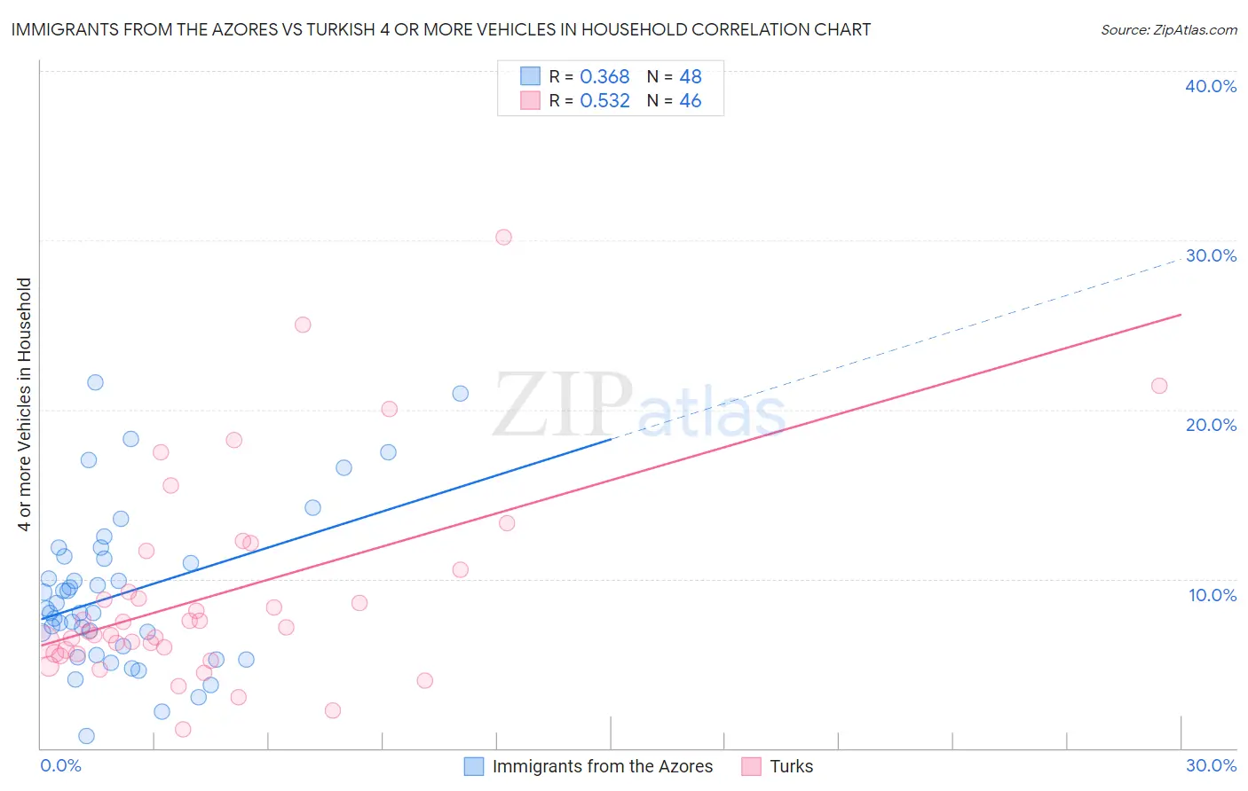 Immigrants from the Azores vs Turkish 4 or more Vehicles in Household
