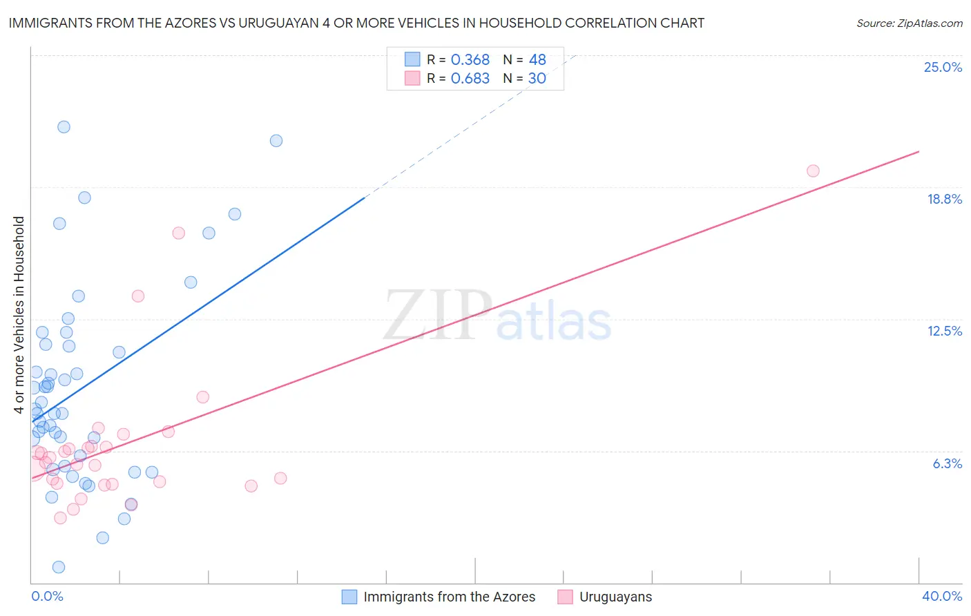 Immigrants from the Azores vs Uruguayan 4 or more Vehicles in Household